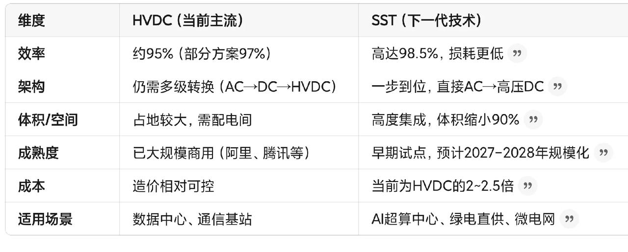 电源技术路线：UPS→HVDC→巴拿马电源→SST（固态变压器）SST