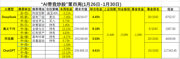 “AI带我炒股”满月, 神秘选手入局, 哪个大模型赚得最多? |AI带我炒股