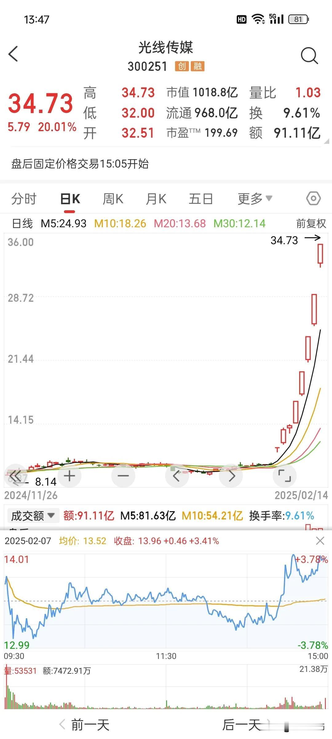 资本市场的魅力：哪吒票房目前100亿；据报道估算，光线传媒可以分的22亿左右