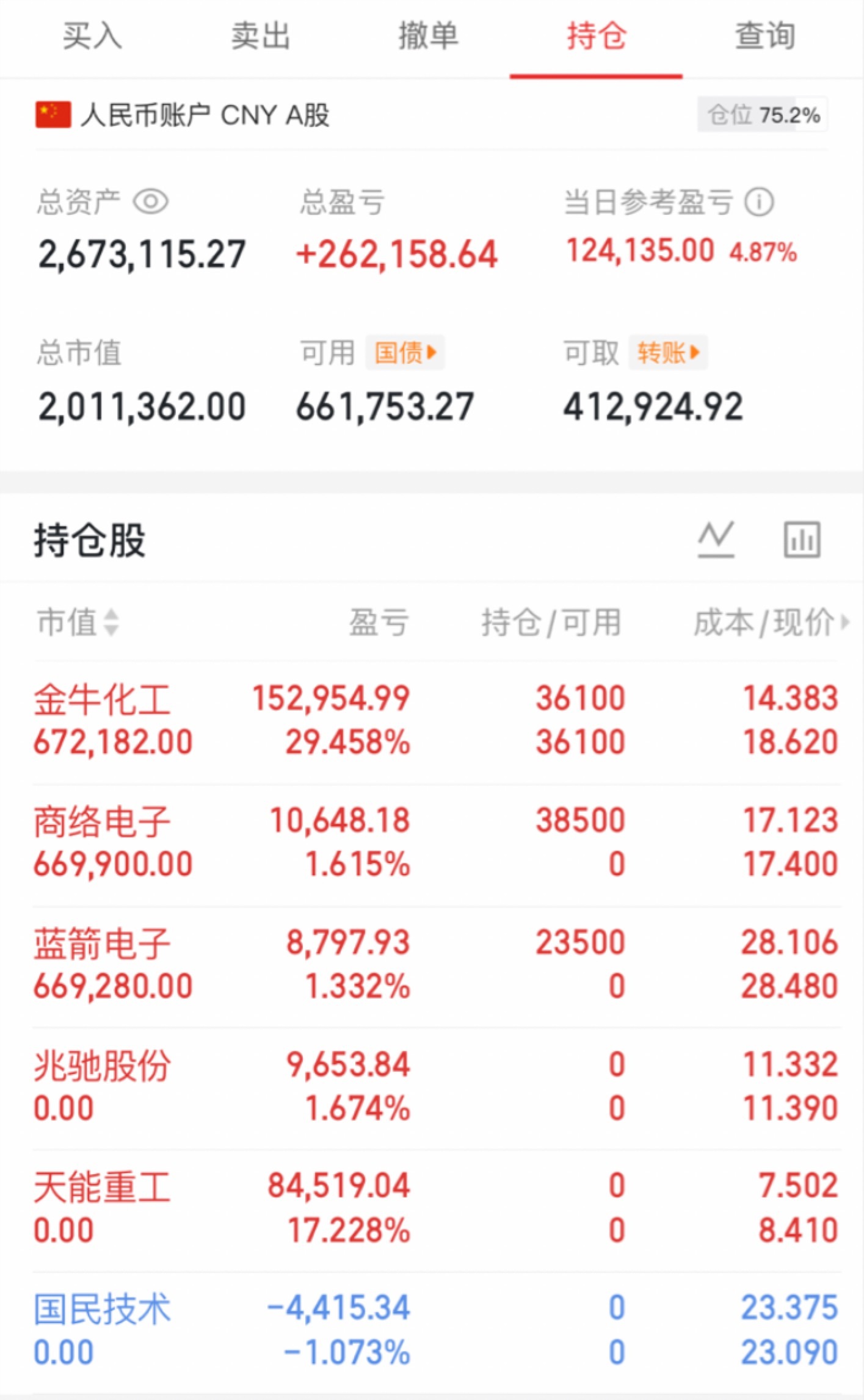 卖出，兆驰股份002429，$天能重工(SZ300569)$，国民技术300