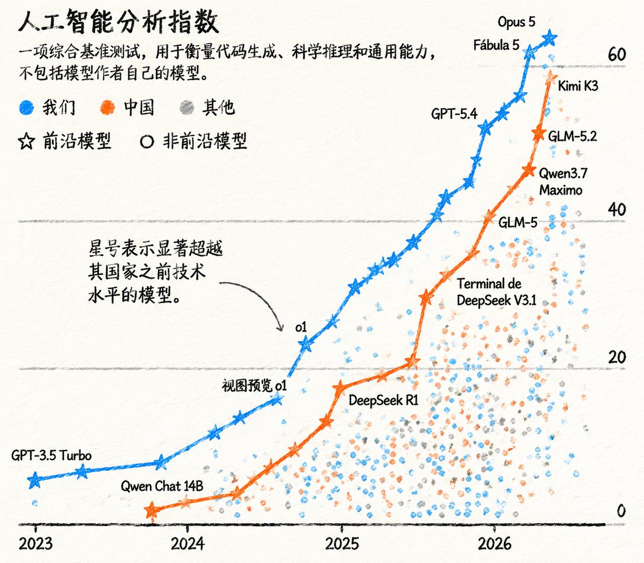 看到一张图：清晰地显示了在编程、复杂推理等硬核赛道上，中国大模型正一路狂飙的态势