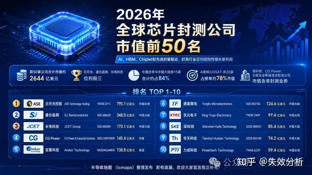 2026全球芯片封测公司前50名伴随着AI芯片、HBM、Chiplet技