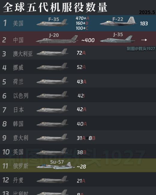 五代机服役数量：美国：F35战机730架，F22战机183架；中国：歼20战
