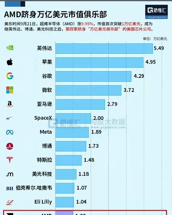 随着AMD市值冲上万亿美元，美国已经有4家半导体芯片企业跻身万亿美元俱乐部。现在