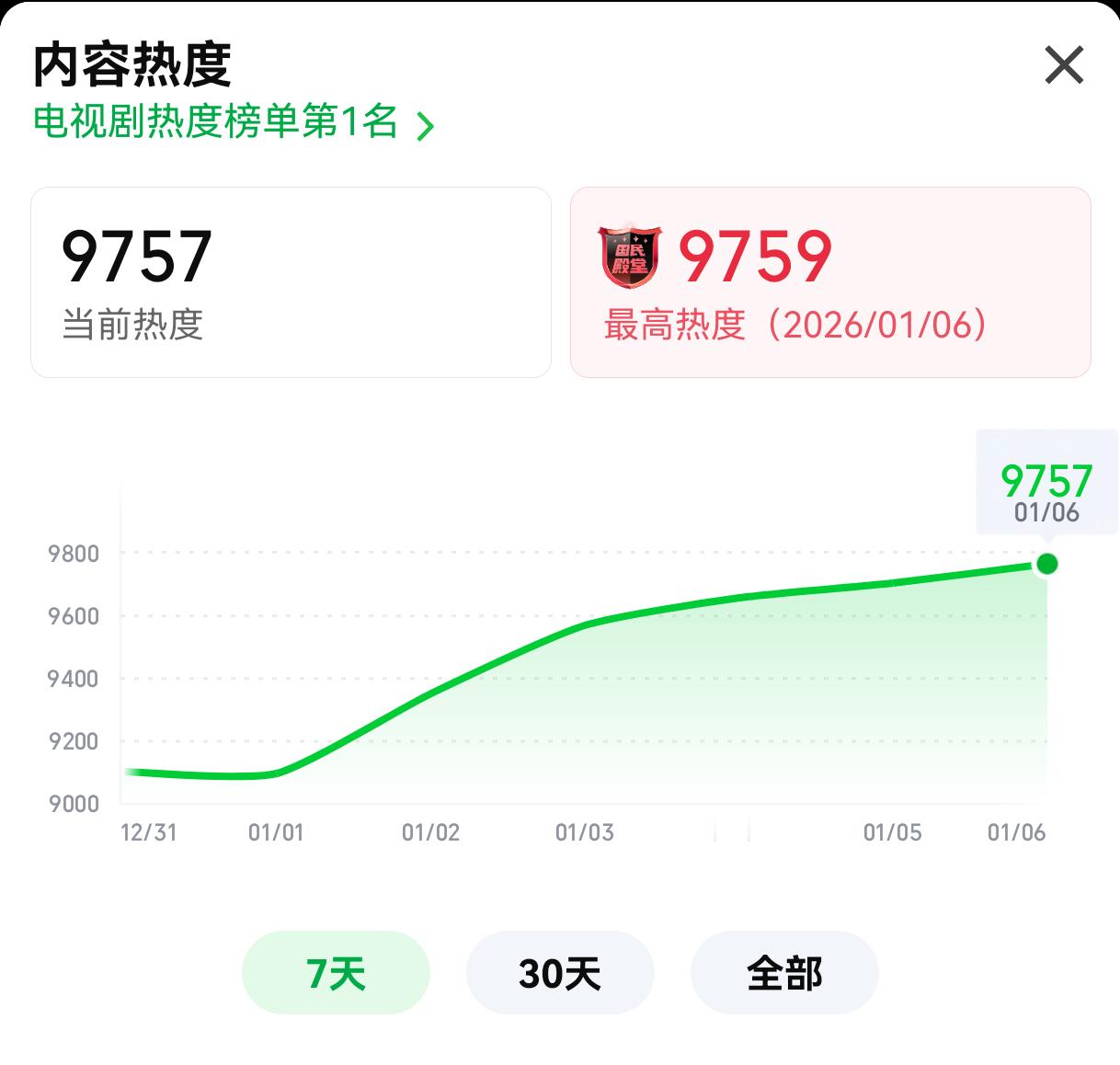 不错哦！《罚罪2》今天又摸到新高了！每天更新都在涨，而且是在高位一直在稳步涨！这