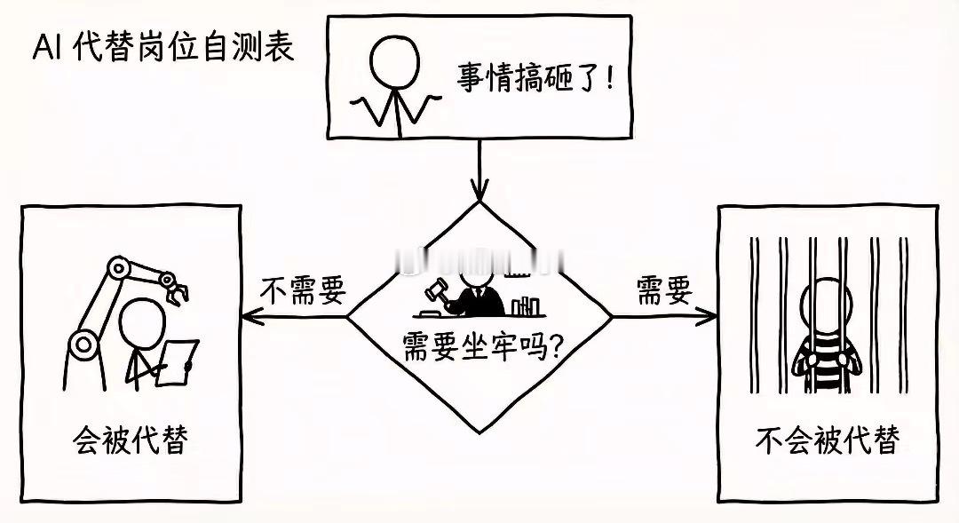 你的工作岗位，是否会被替代自测表，言外之意，只要不会坐牢的，将全部消失，是吧？