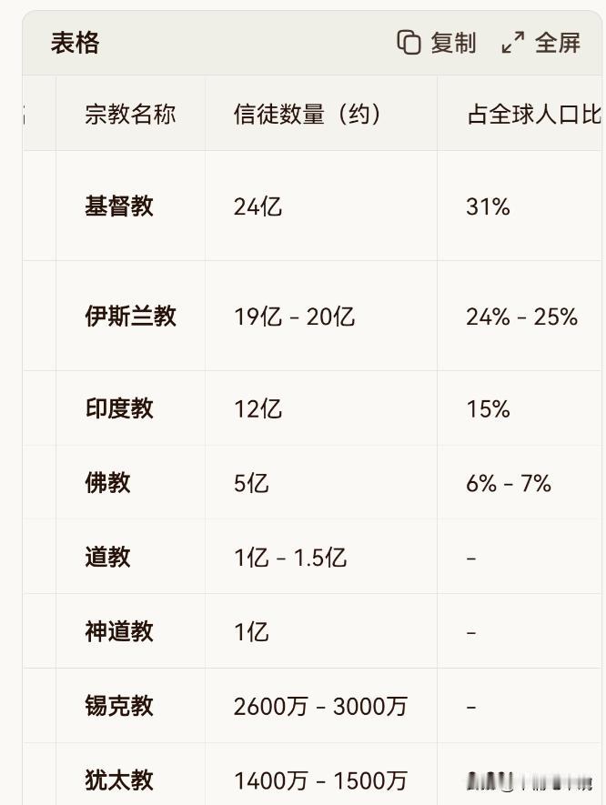 难怪西方世界既害怕中国，又觉得中国比较奇怪。因为中国有14亿人口，但是有宗教信仰
