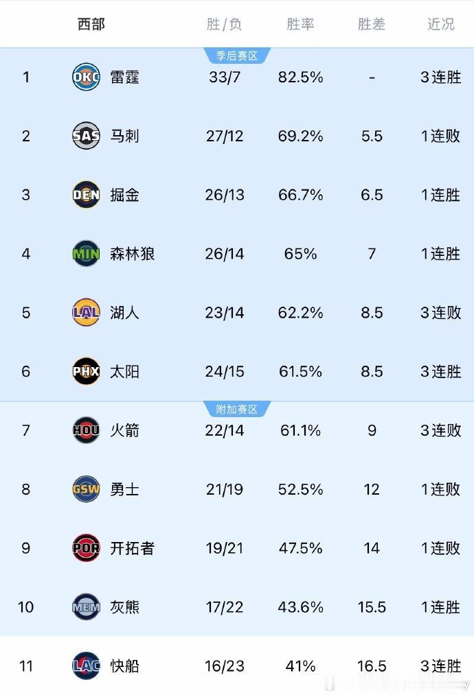 湖人、快船双向奔赴：湖人惨败国王，距离西部第7，只领先0.5个胜场快船击败