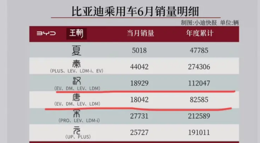 比亚迪汉唐真的太惨了！替汉唐感到不值！看到这份汉唐的销量后，小编我沉默了！我反复