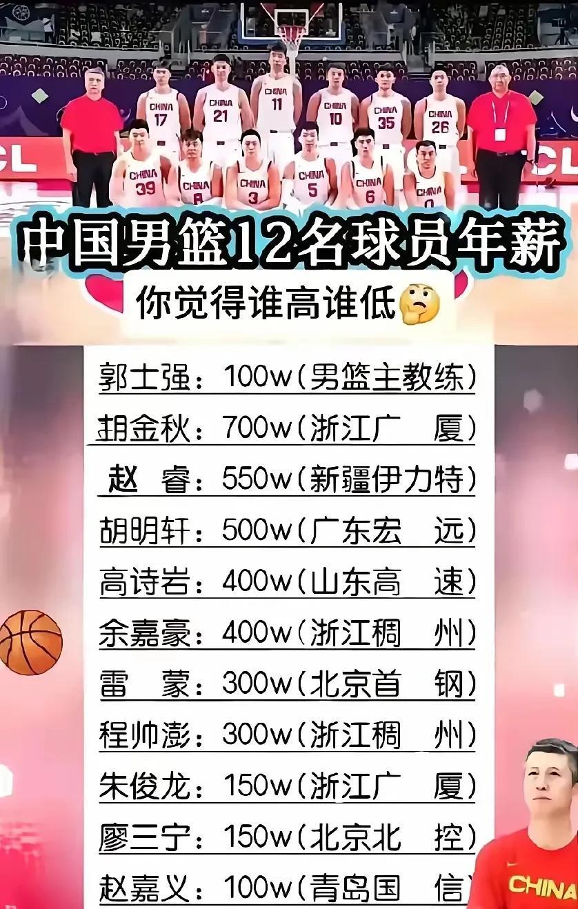 惜败澳大利亚获亚军的12名中国男篮工资都拿多少你知道吗？你感觉谁的高了谁的低了！