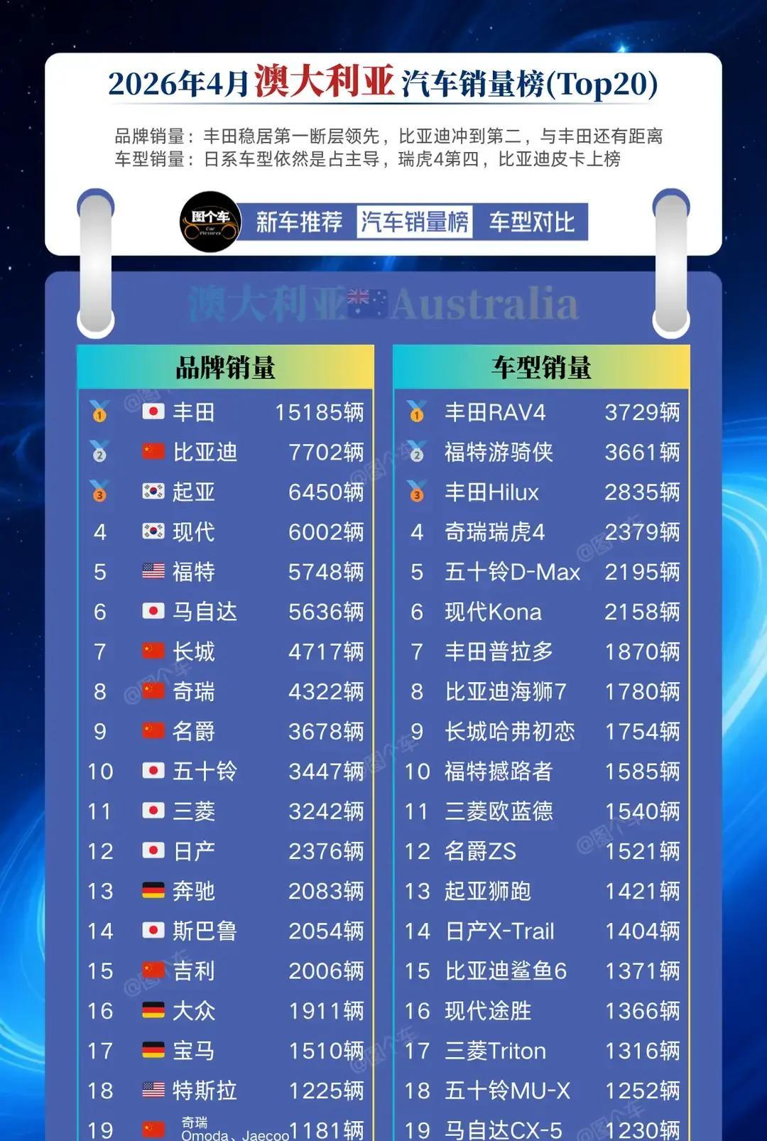 2026年4月澳大利亚汽车销量榜出炉！