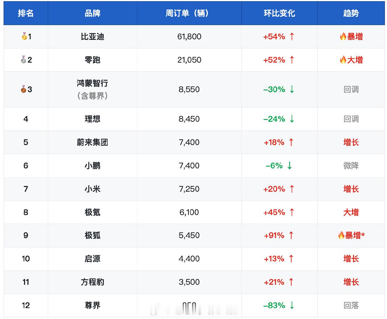 📈网传上周新势力的新增订单情况！有点意思……[思考][思考][思考]​