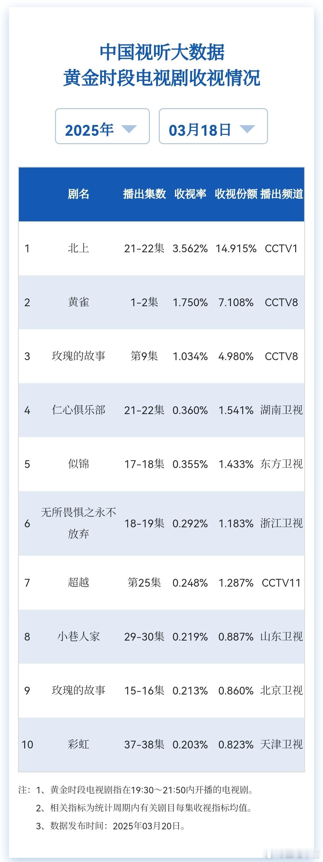 李宇春回复白鹿3月18日cvb收视日报《北上》系数新低[捂脸哭]央一：北上3.5