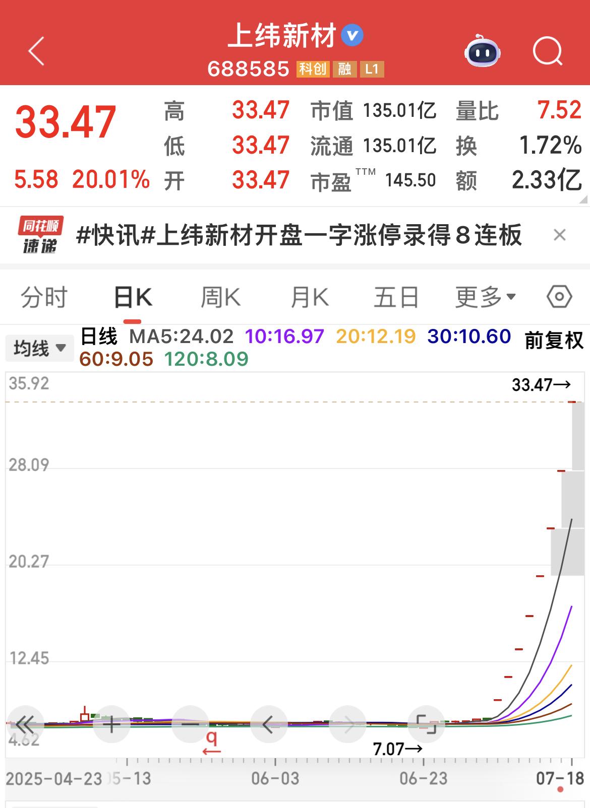 2025年的大牛股“上纬新材”8连板！