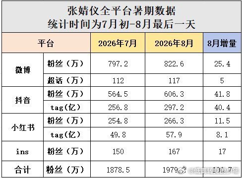张婧仪暑假全平台涨粉超百万，有效播剧​​​
