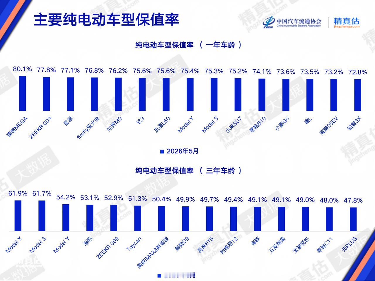 三年亏一半？电动车保值率这张表，看完心里有数了看到这张电动车保值率预测图，说句