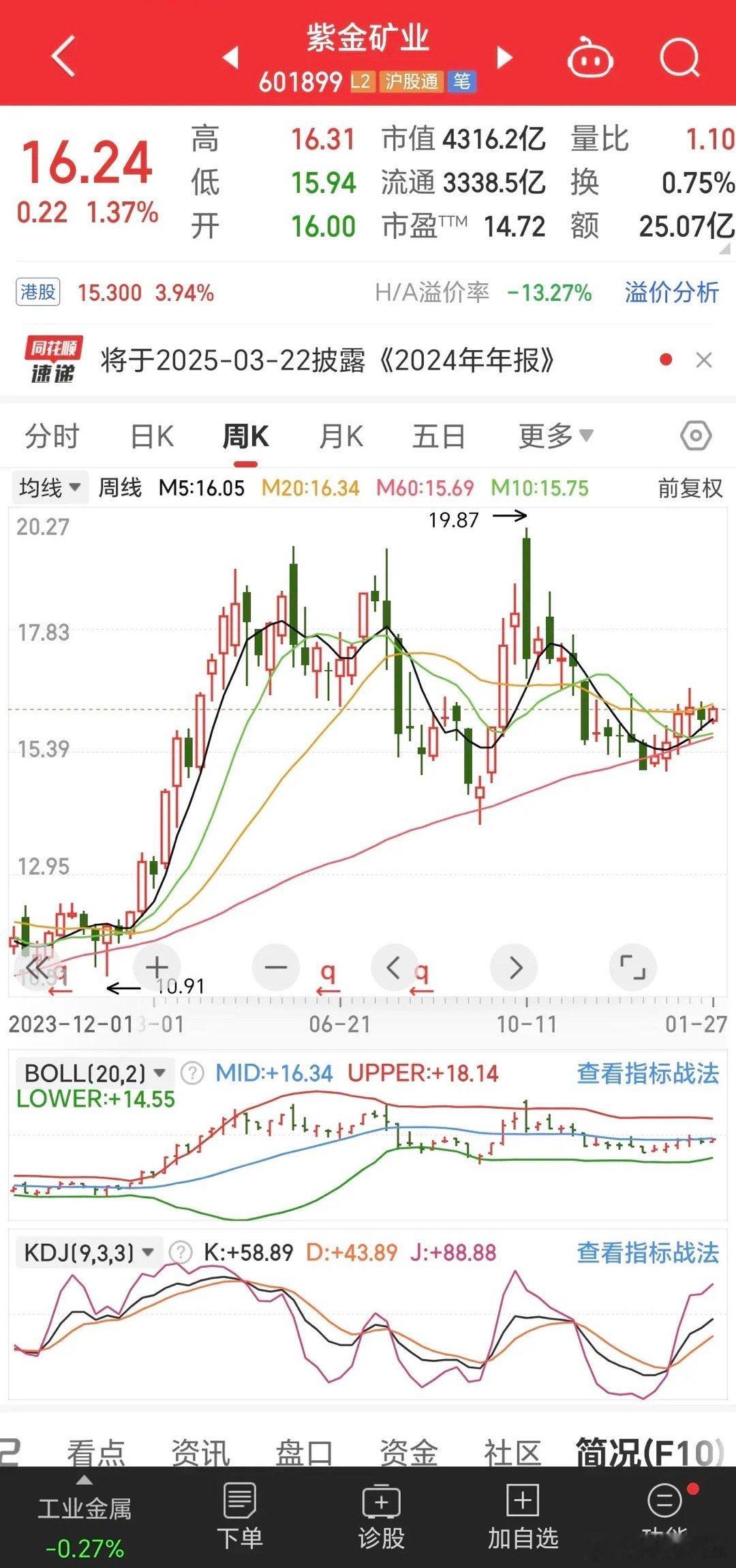 黄金价格暴涨，这个股为什么不涨呢？谁能告诉我为什么呢？紫金矿业集团股份有限公司，