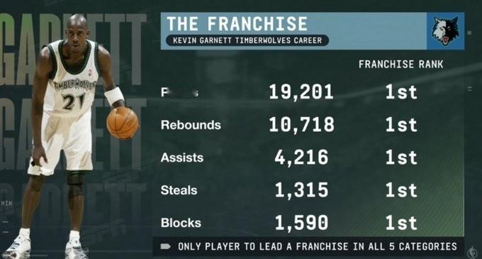 真正的狼王！加内特在森林狼的数据：总得分：19201，队史第一！总篮板：10