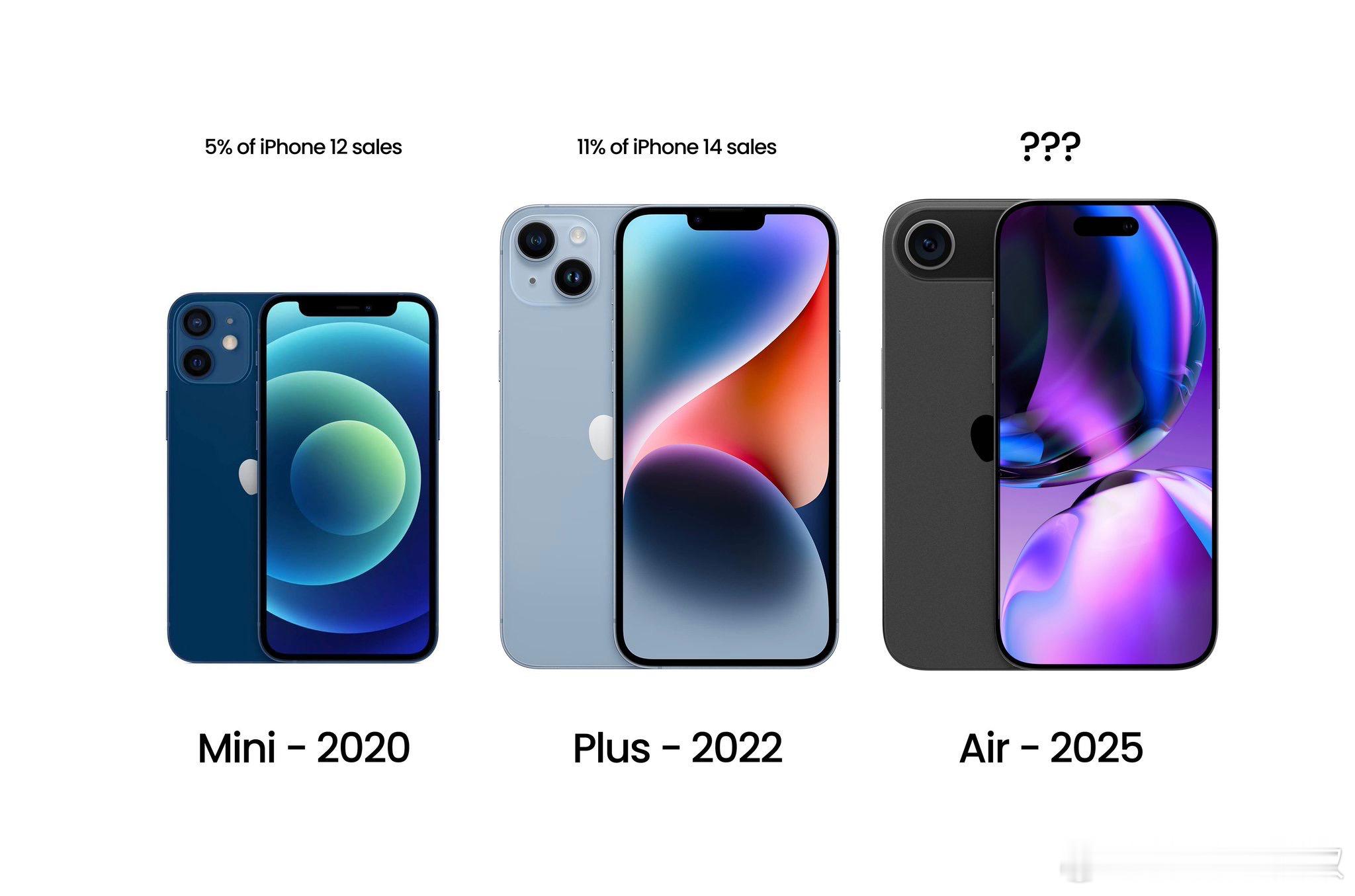 为了丰富iPhone产品线，拉开和旗舰产品的层次，苹果从2020年起为标准版分别