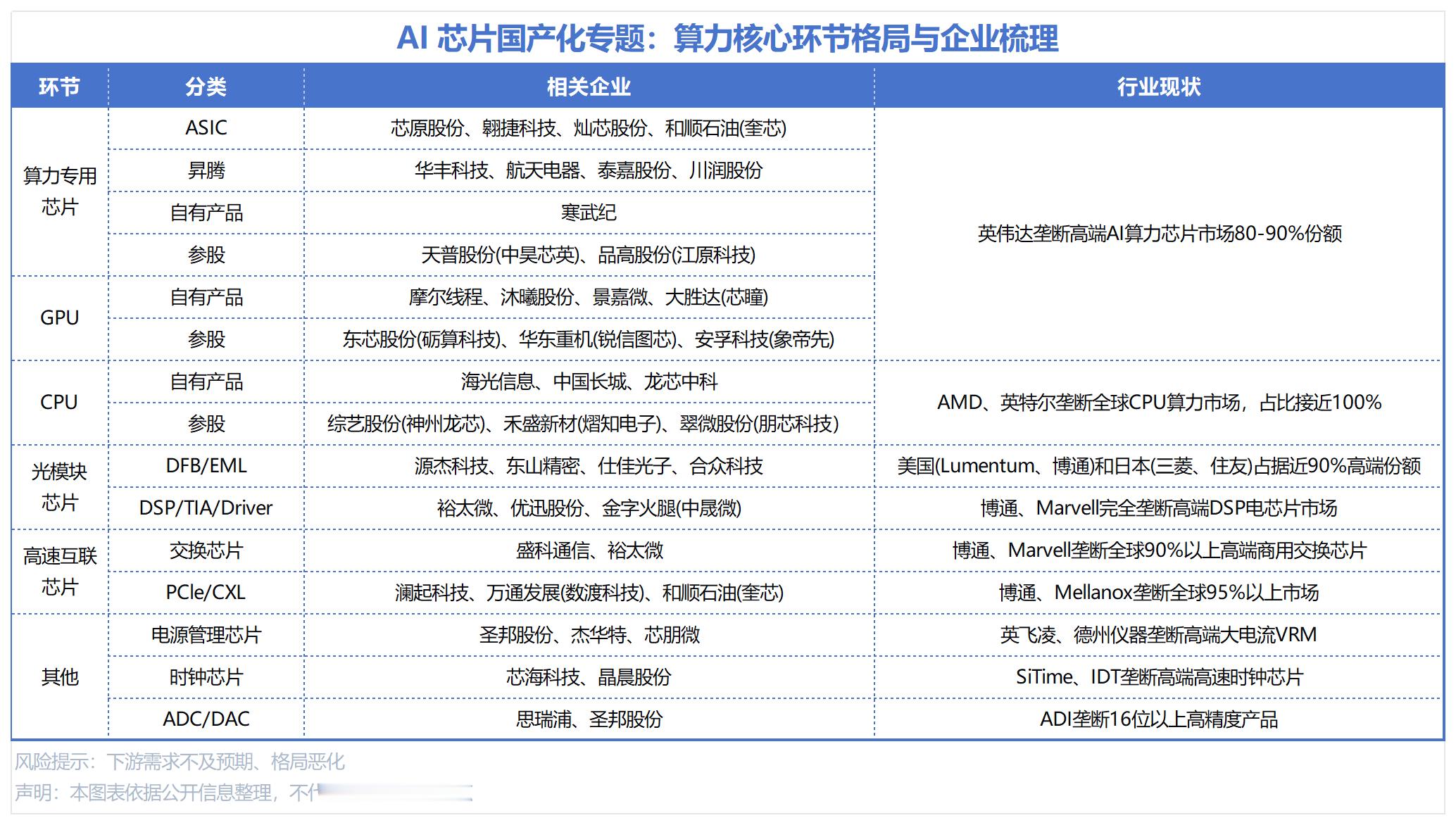 AI芯片国产化专题：算力核心环节格局与企业梳理