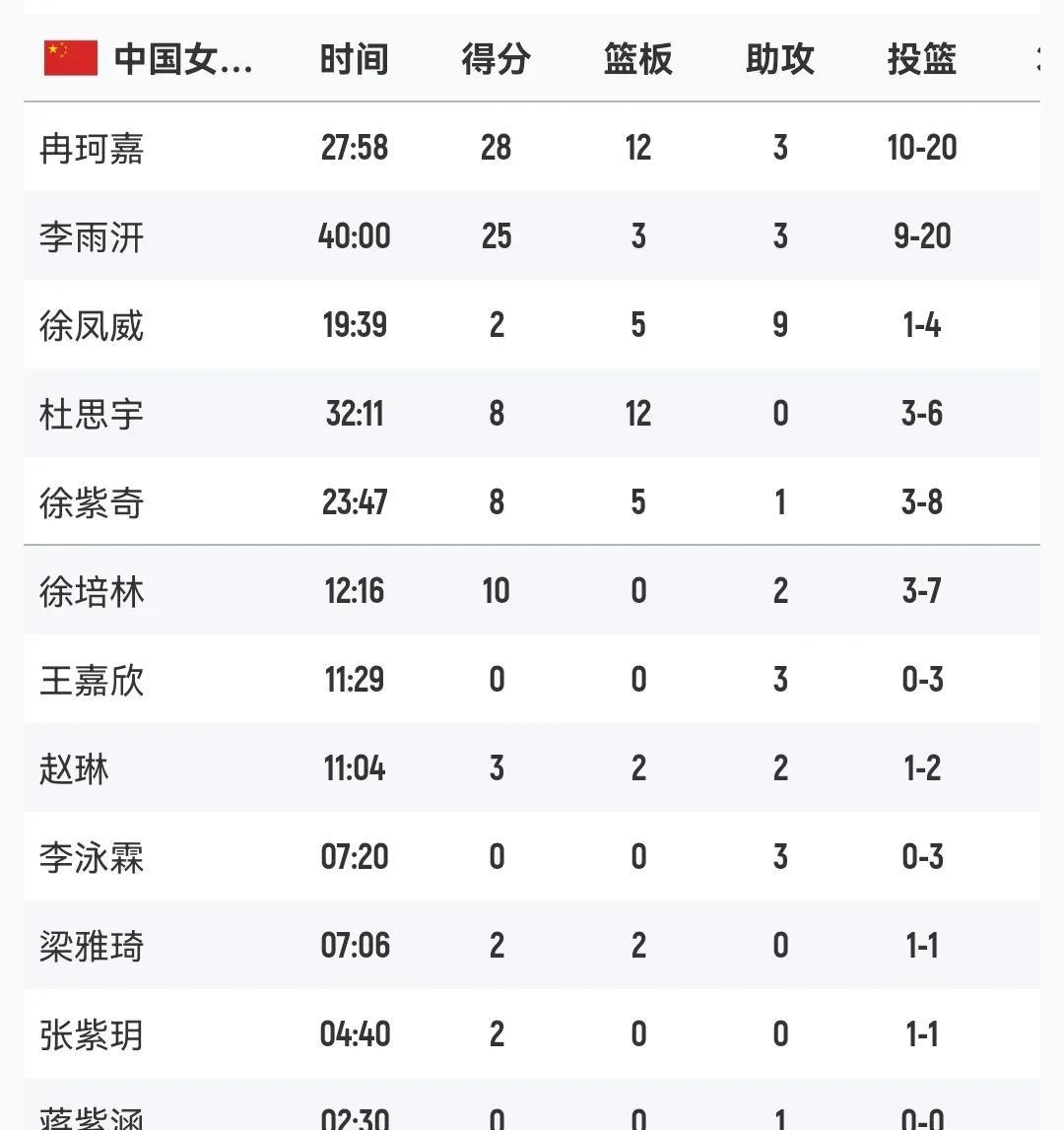 U19中国女篮88-93尼日利亚冉珂嘉28+12李雨汧25