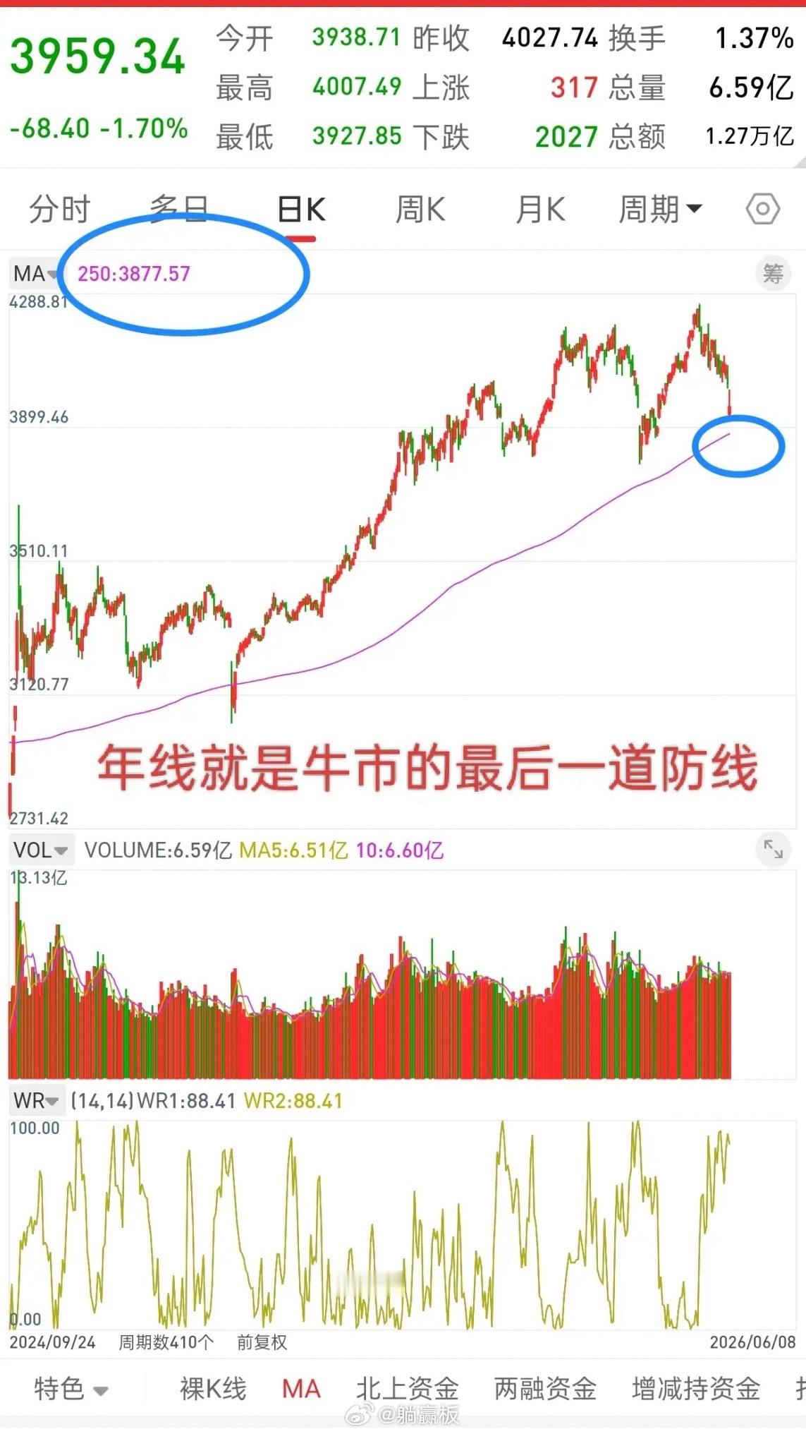 昨晚美股冲高回落，今日A股走势会如何？先说观点，昨天大幅跳空低开，这种走势去年和
