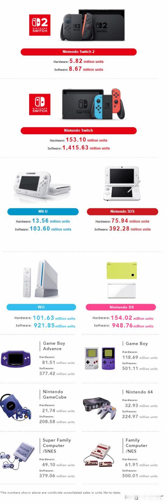 【switch还不是任天堂最畅销的产品】任天堂公开了最新一期财报，展示了截至20
