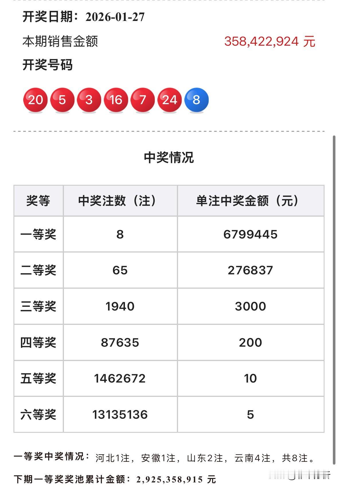一人或独揽2719万大奖！双色球全国8注679万大奖花落多地，云南4注数量最多，