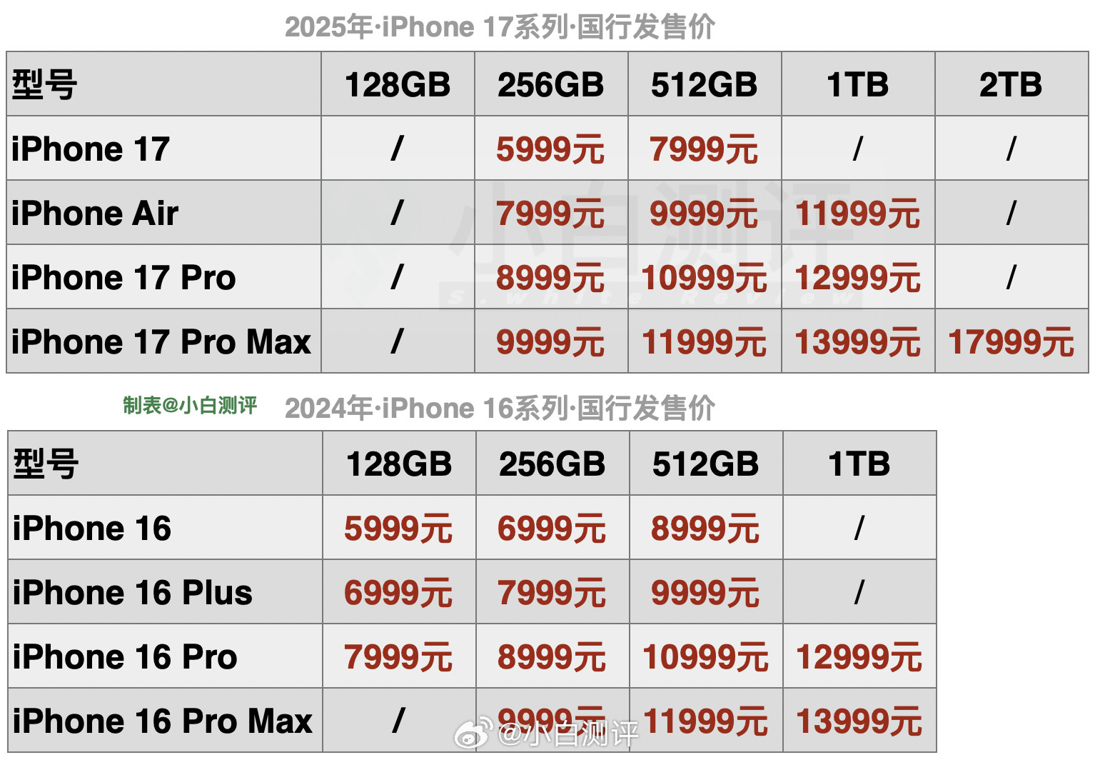 iPhone17系列价格​​​​iPhone17系列国行价格一图看对比去年