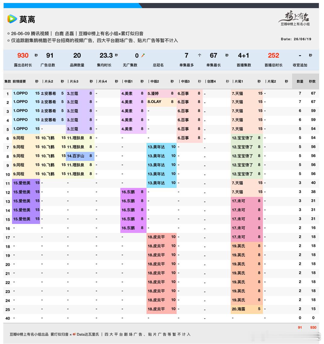 白鹿、丞磊莫离端午热度终于止跌了，27807，较前日+47，微涨，峰值2816