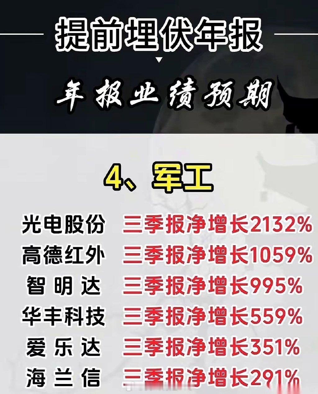 年底这波业绩报表，简直不是给人看的。游戏影视那边，8家公司甩出业绩，净利增长直接