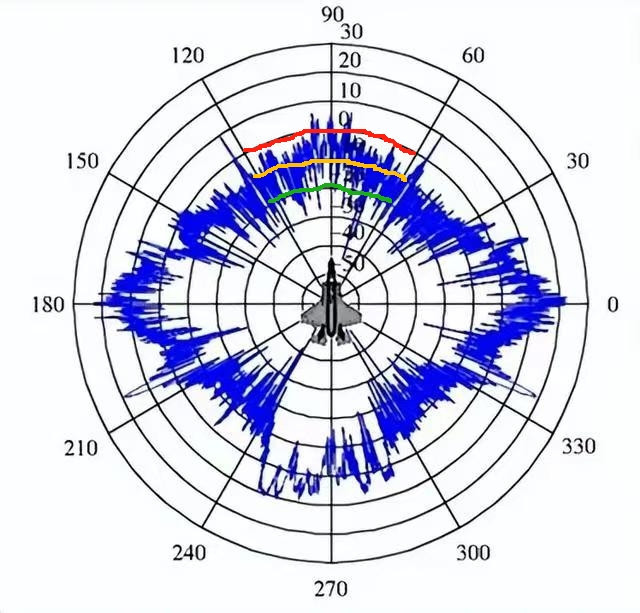 别在天真的认为隐身战斗机的RCS是0.01了。很多人总跟我杠，认为隐身战斗机的