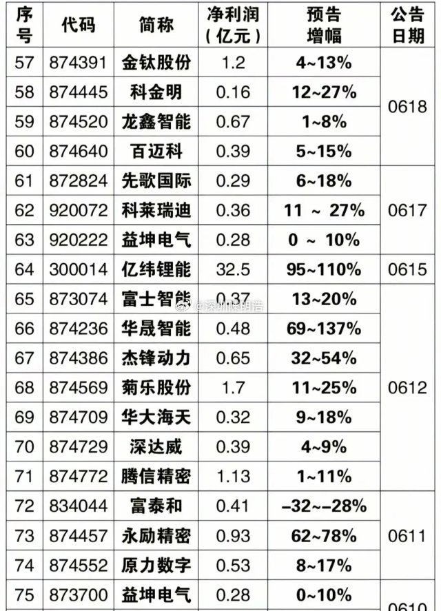 史诗级业绩行情来了！上百家公司半年报预告全梳理，最高暴增47倍。重磅整理截至7月