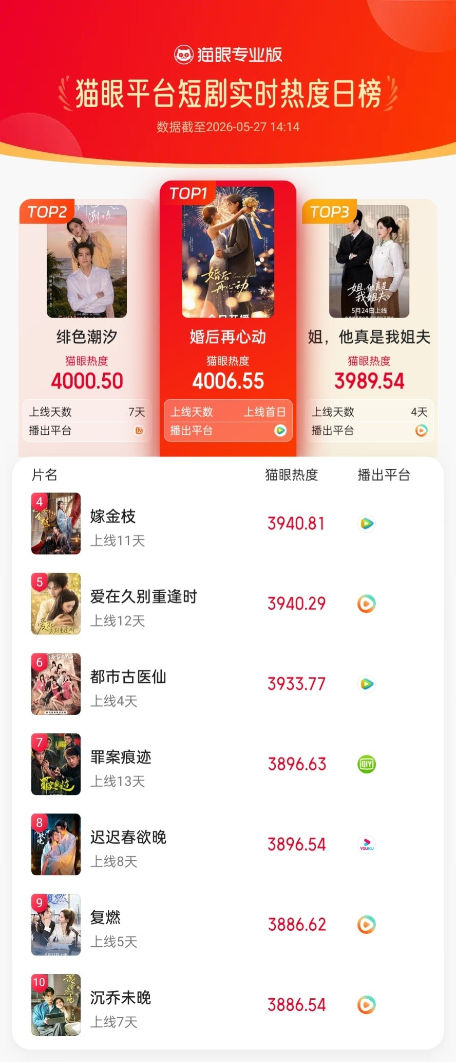 婚后再心动首播登顶短剧热度榜据猫眼专业版数据，主演短剧《婚后再心动》今日开