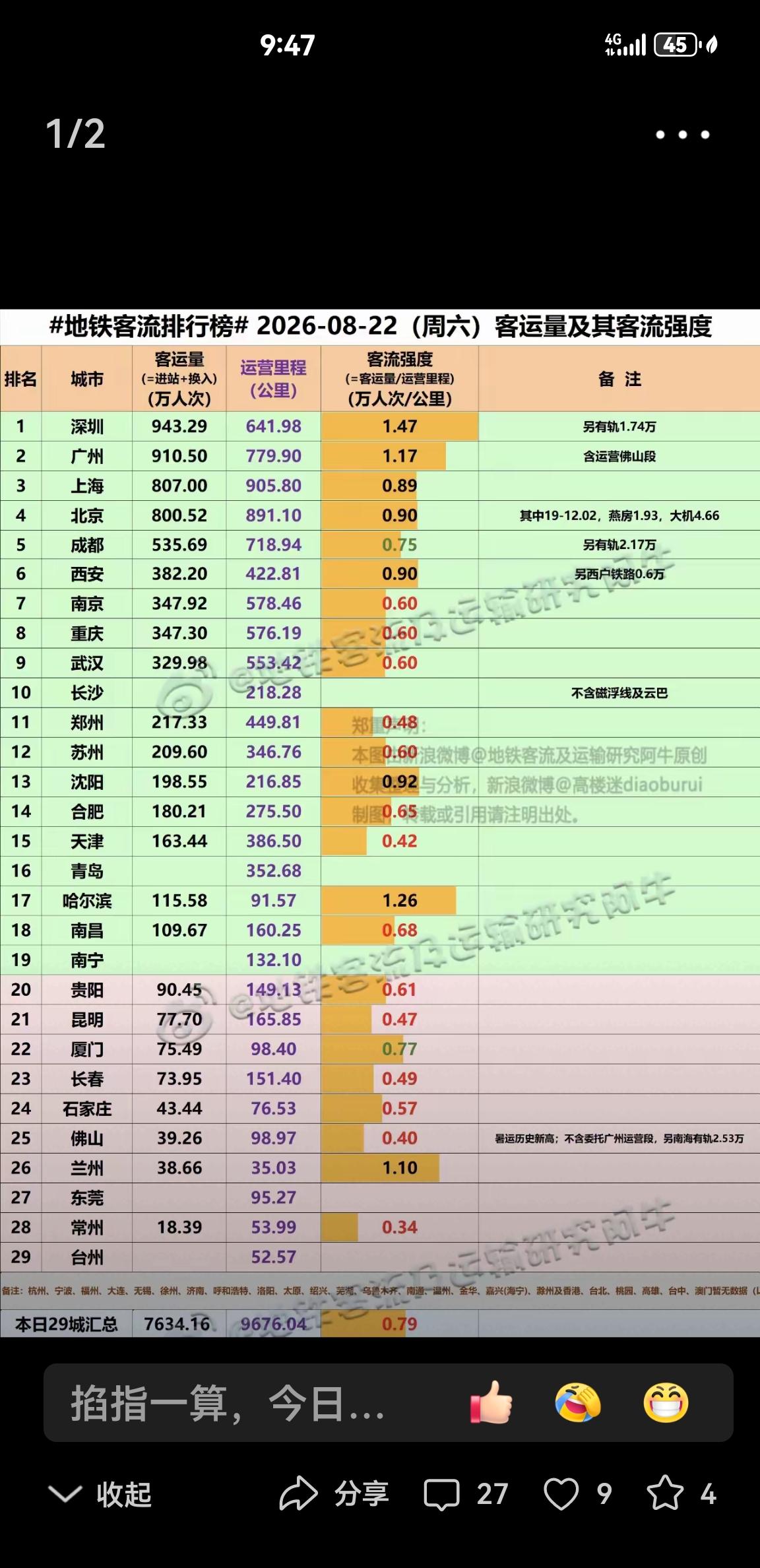 相隔五年，从地铁客流量看东西部发展的差距在缩小？5年来，从地铁客