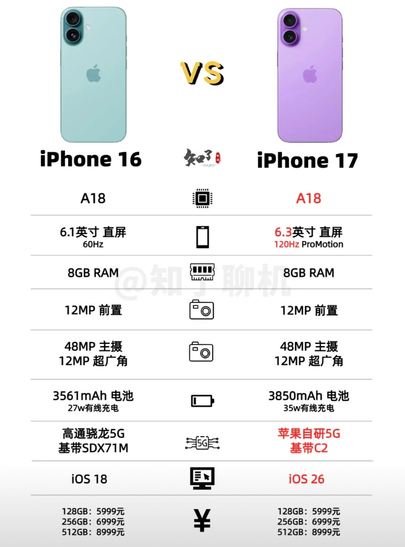 iPhone17配置越来越明朗：没有A19，还是A18没有12GB，还是8G