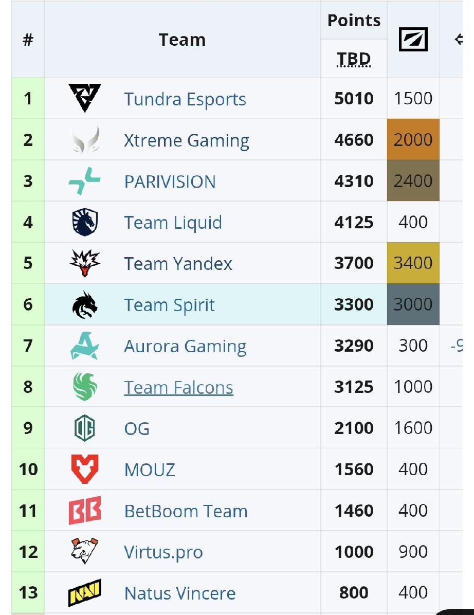 随着XG不敌Falcons，只获得小组第四的成绩，目前EPT积分降到第二了，而且