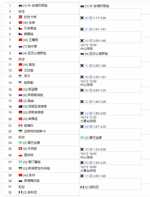 🔥本周巡回赛事（10.13-10.19）🔥WTA500宁波赛头号种子：米拉
