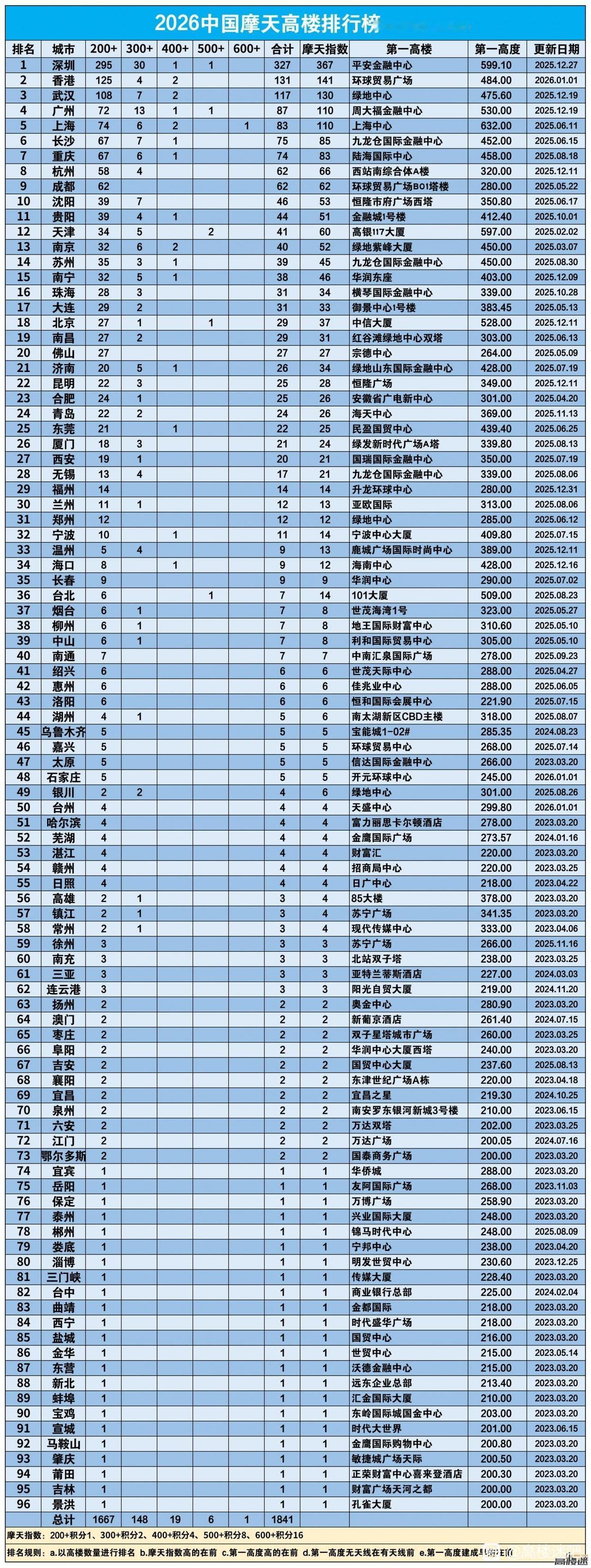 中国各城市高楼排行榜（2026年）