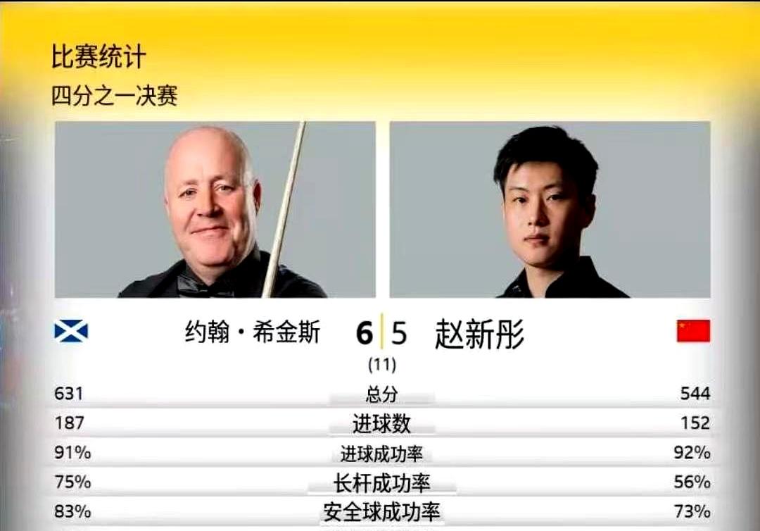 5比3被翻！赵心童只差一球凌晨伦敦，赵心童手握赛点却6比5倒给50岁的希