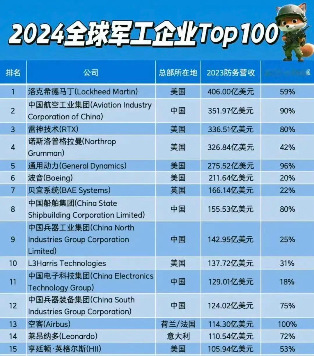 24年全球军工企业100强，东大5家军工跃升前12强[鼓掌][鼓掌][鼓掌]​