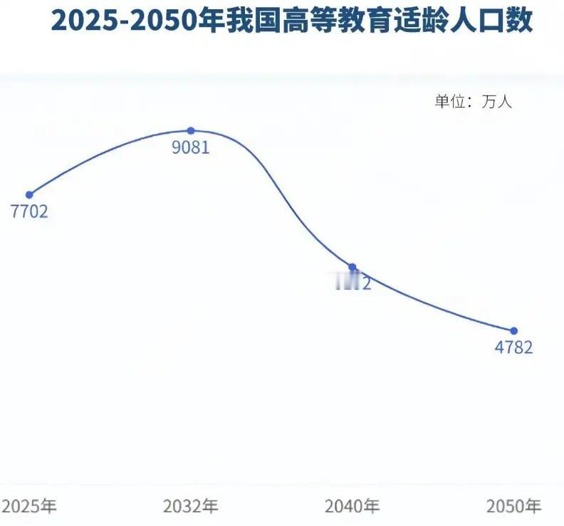 一个很重要的数据。据权威推测，中国高校在校生将于2032年左右达峰，自2035年