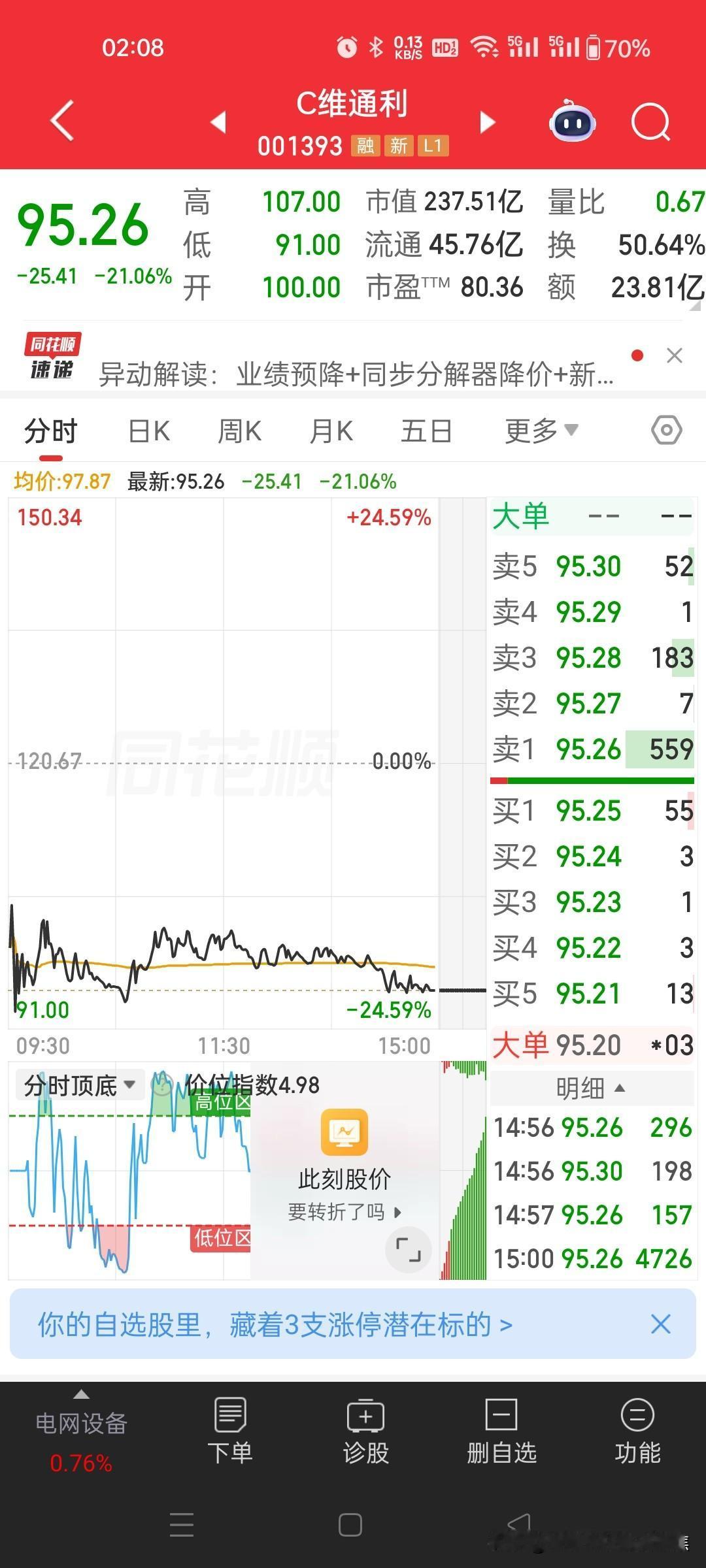 上周五上市的新股维通利出现显著波动。其中，维通利上市后首个交易日（周一）股价大跌