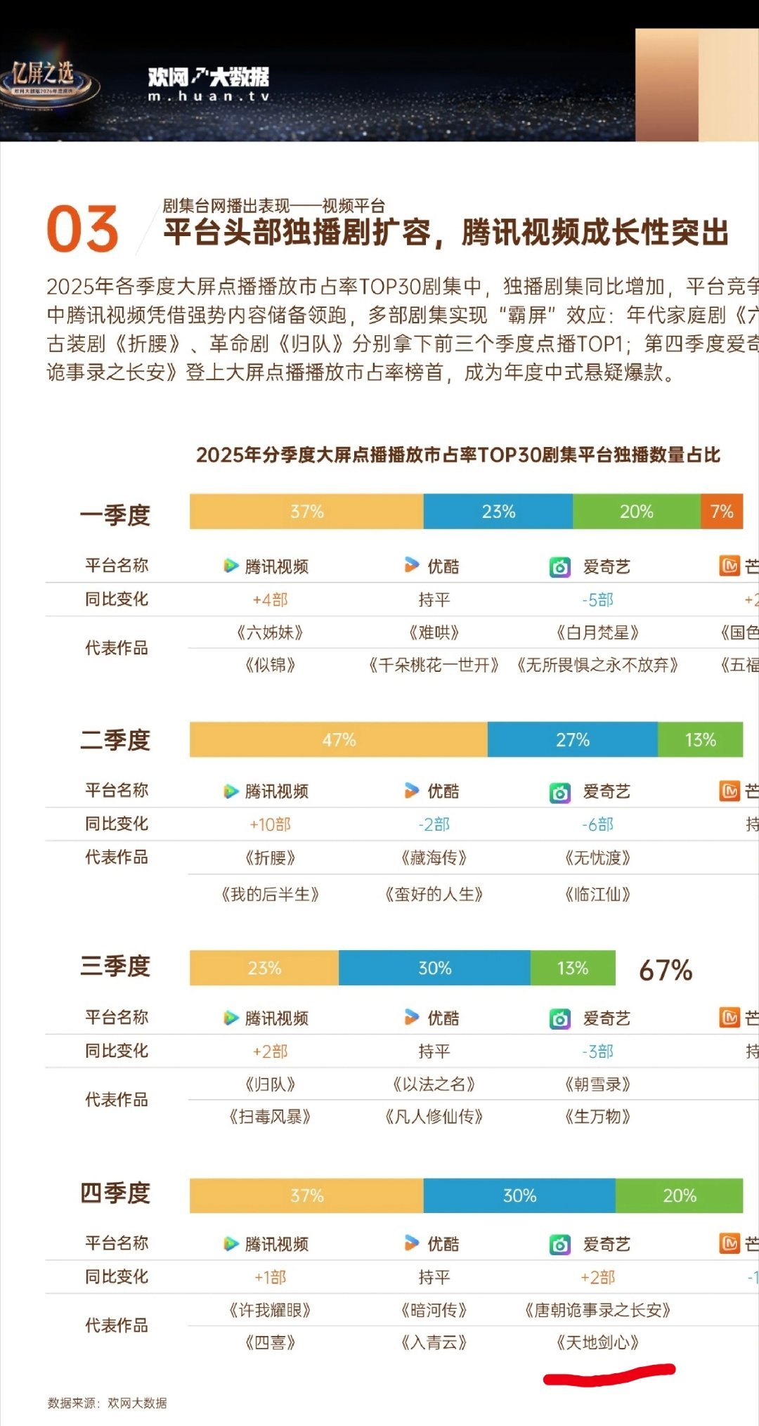2025年第四季度，爱奇艺内容增长代表作品成毅主演的《天地剑心》，其实这个小苦瓜