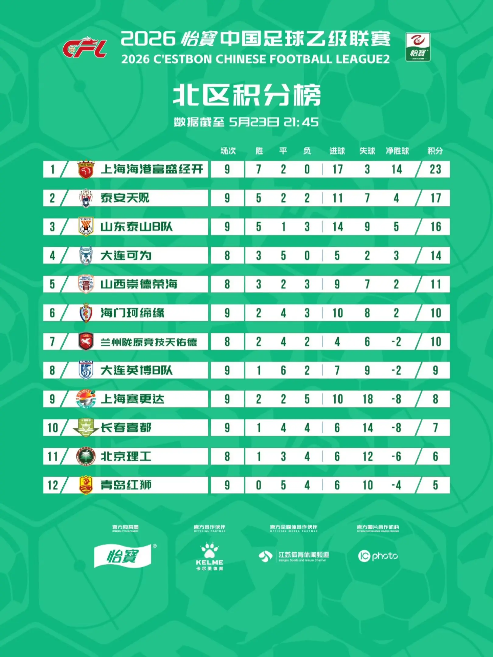 2026中乙联赛截至第九轮积分榜出炉🔥