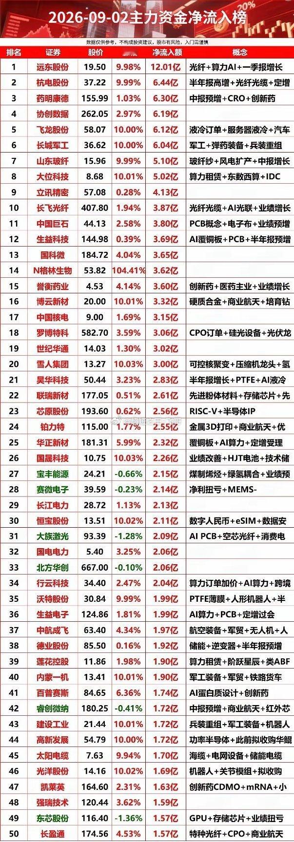 2026-09-02主力资金净流入榜​​​