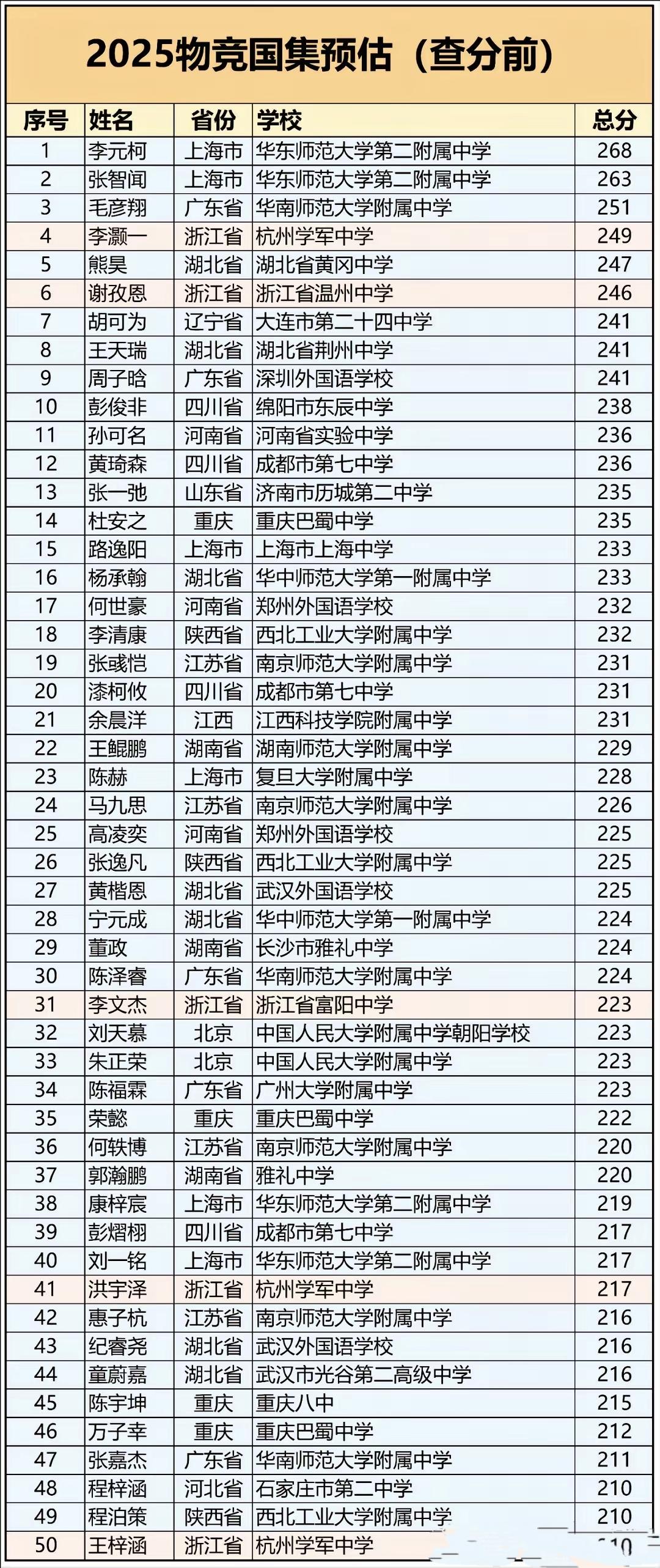 2025年奥林匹克物理竞赛国家集训队初步预估名单出炉，湖北成为最大赢家，河南赛出