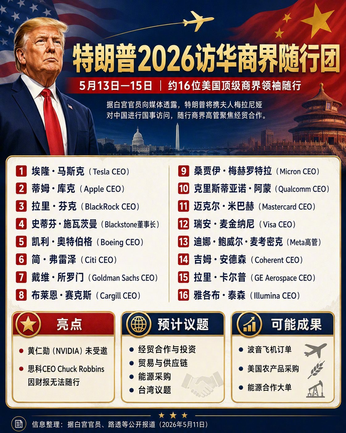 白宫公布的特朗普2026访华商界随行团名单：这阵容真是豪华
