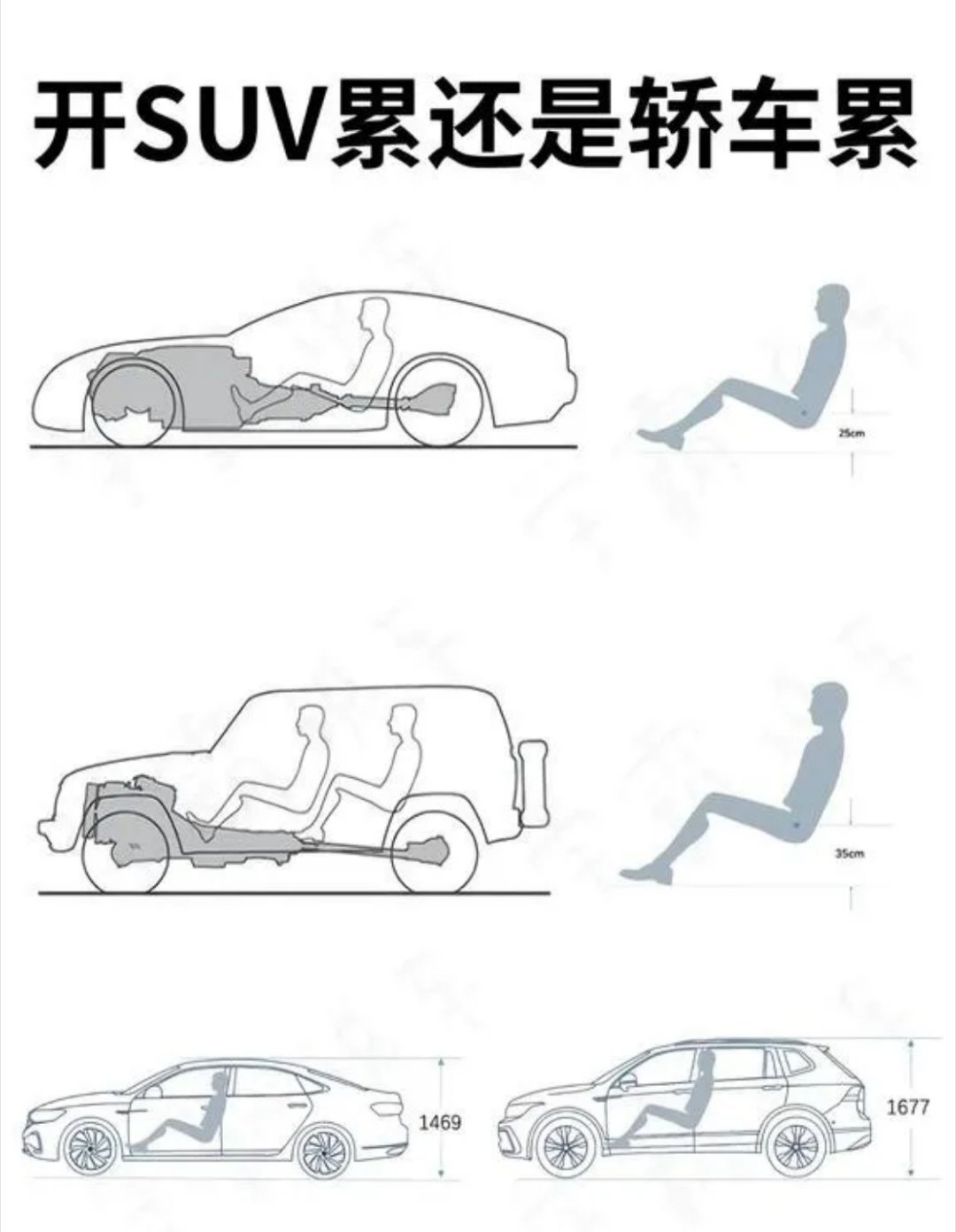 开SUV累还是轿车累？