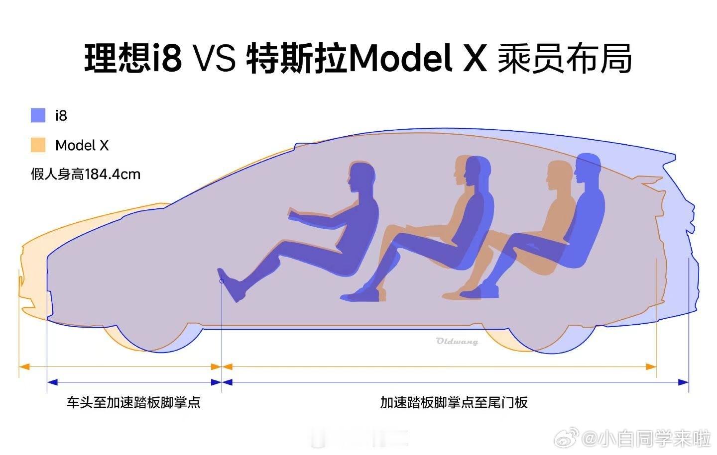 王哥做的理想i8和特斯拉ModelX车内乘员布局对比图。其实对于理想